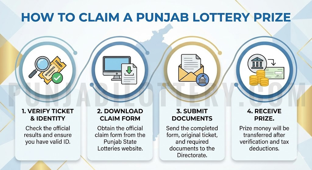 Claim Punjab Lottery Prize